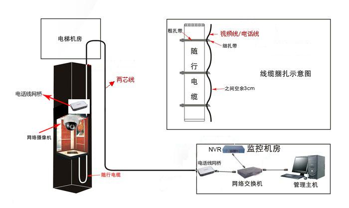 电话线网桥解决电梯网络视频监控