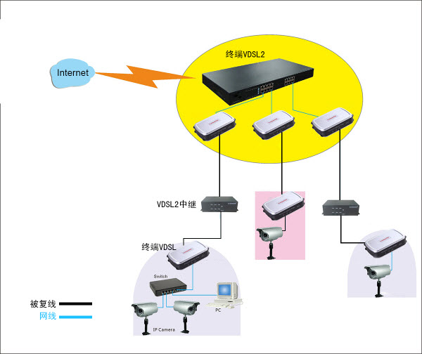基于VDSL2技术的被复线有线远传组网方案