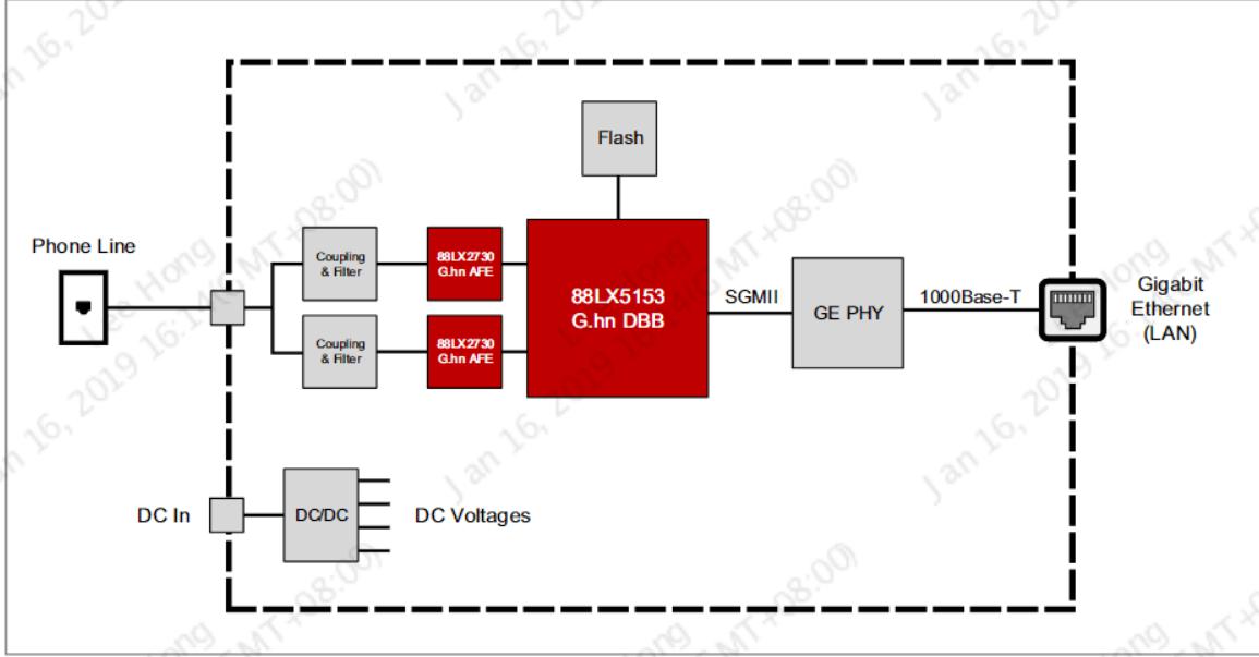 2Gbps 电话线网桥