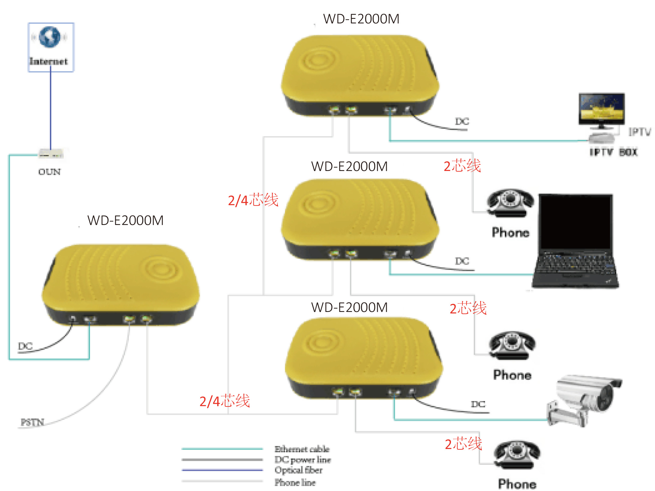 2Gbps 电话线网桥