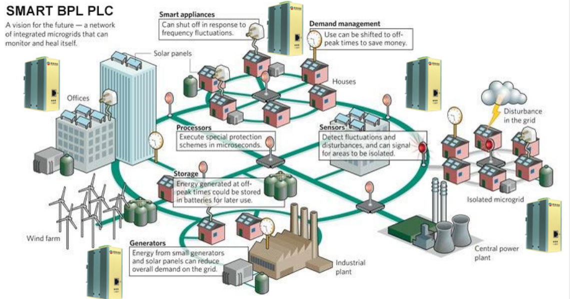 BPL智能电力网桥