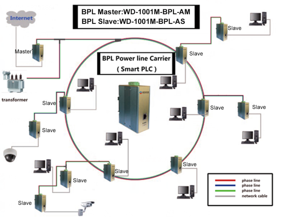BPL智能电力网桥