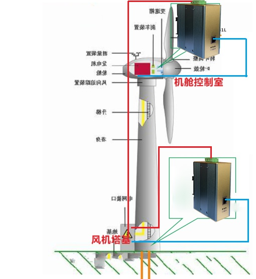 昆山网电科技工业级电力载波-助力风力发电监控