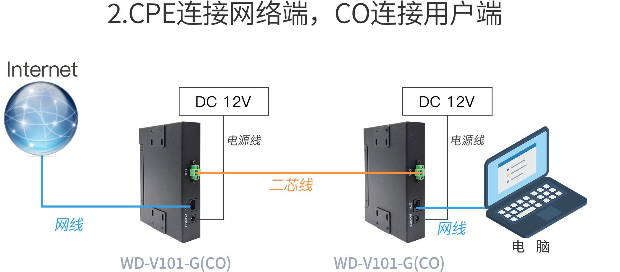 单网口工业级电话线网桥