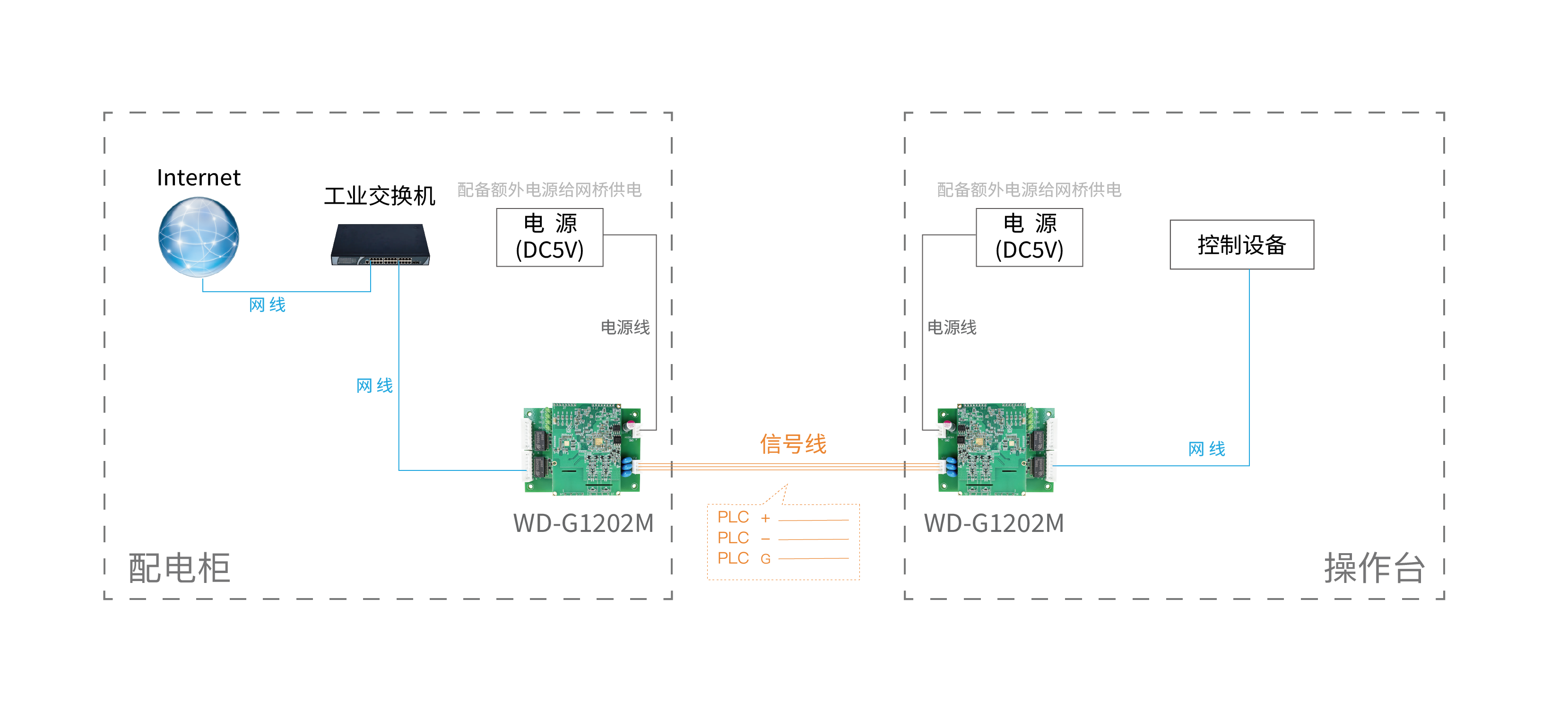 工业级电力网桥WD-G1202M-PCBA 工业级电力网桥WD-G1202M-PCBA